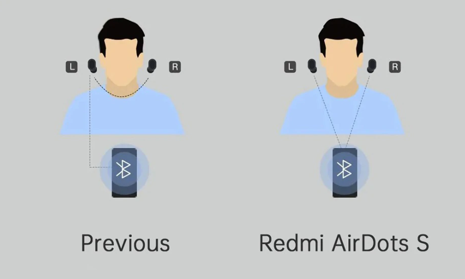 Redmi EarBuds S Xiaomi Redmi Airdots bezdrátová sluchátka 7